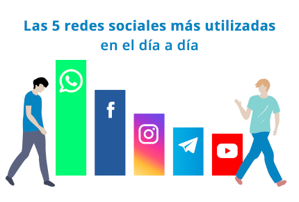 La lista de las 5 redes más utilizadas en el día a día en España son: 1, Whatsapp, 2, Facebook, 3, Instagram, 4, Telegram, y 5, YouTube