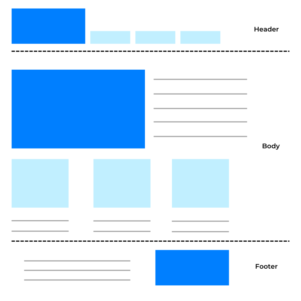 Outline of the parts of a web page. At the top, the header. In the center, the body. At the bottom, the footer.