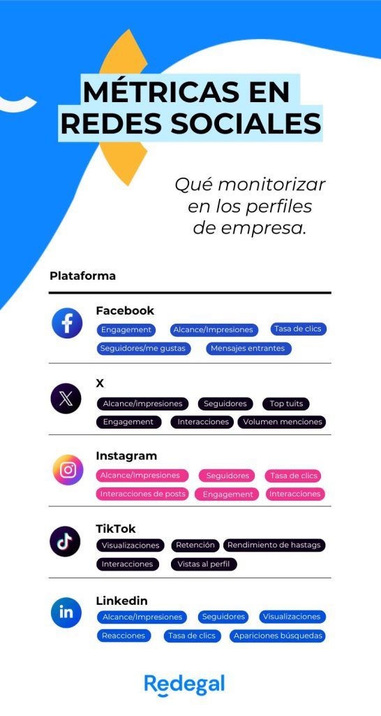 Resumen de métricas a monitorizar en cada red social. 